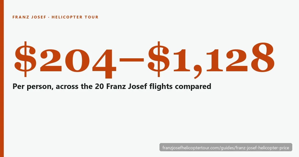 Price card: 20 Franz Josef and Fox helicopter flights from $204 to $1,128 per person, grouped into five price bands