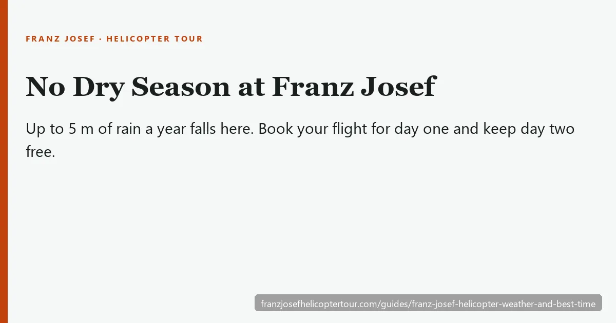 Weather card for Franz Josef helicopter flights: roughly five meters of rain a year, rain in every month, and the rule to book day one and keep day two free