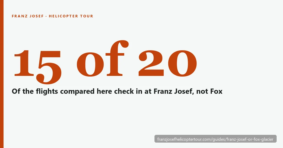 Comparison card: Franz Josef and Fox Glacier villages 24 km apart, with the flights, heli-hikes and walks that start in each