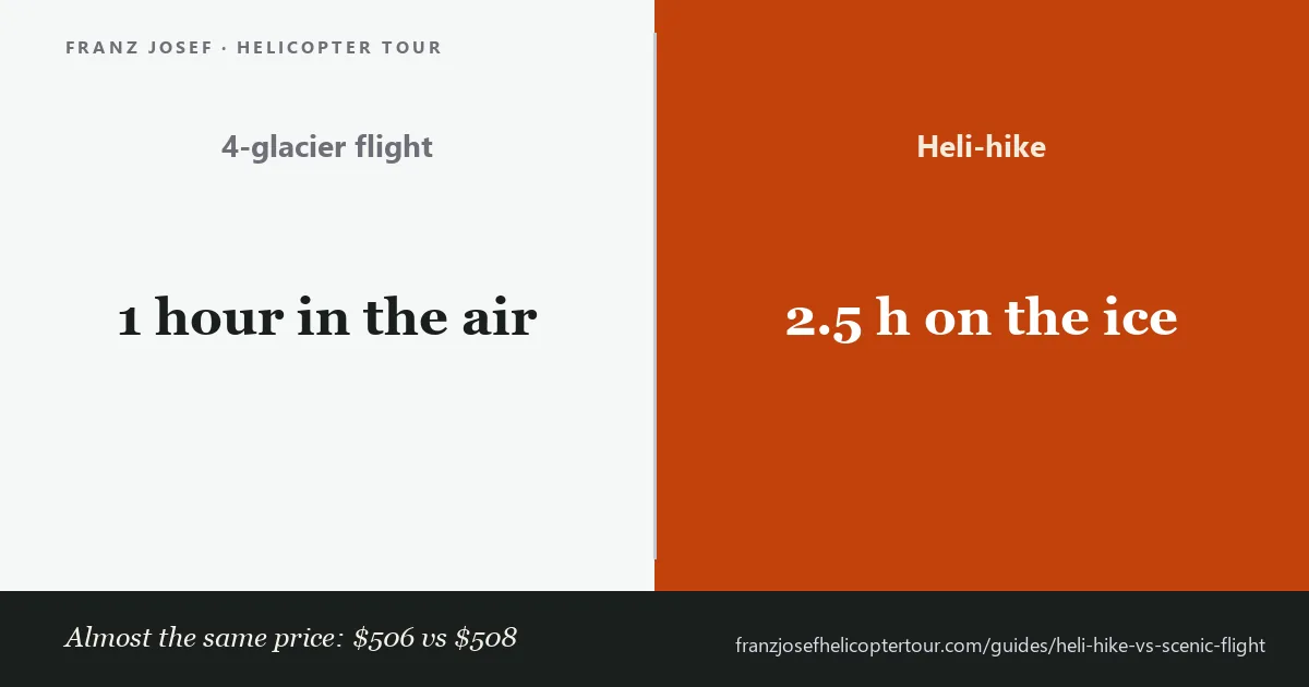 Comparison card: a 60-minute four-glacier scenic flight at $506 against a heli-hike with up to 2.5 hours on the ice at $508