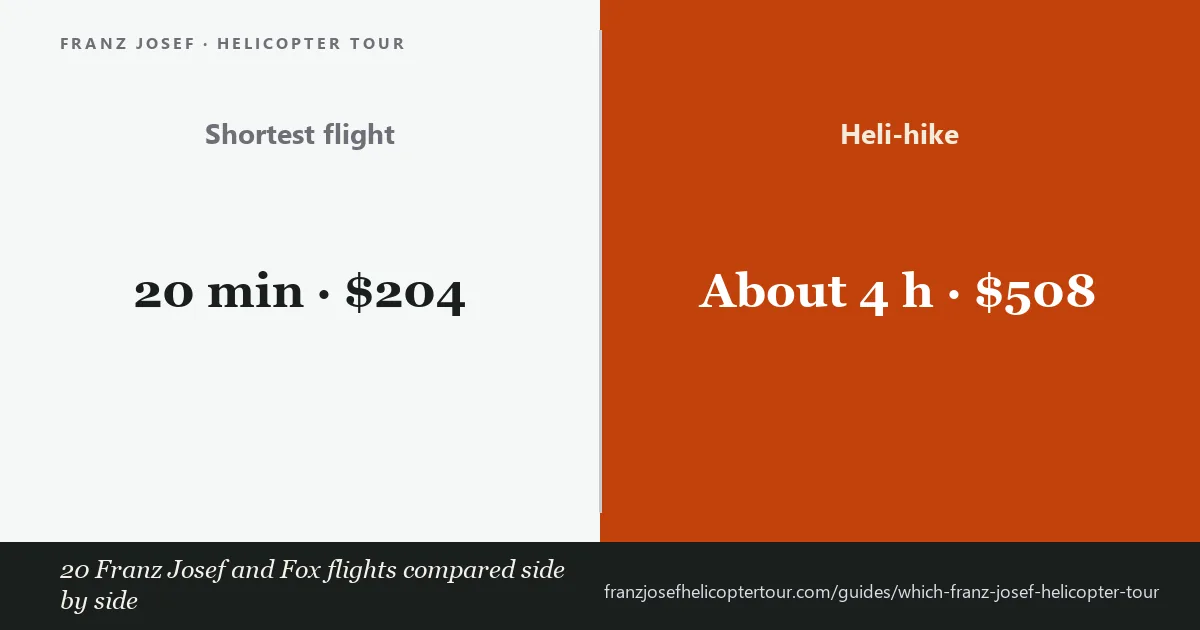 Comparison card: 20 Franz Josef and Fox Glacier helicopter flights grouped into short snow landings, two-glacier flights, Mt Cook flights, heli-hikes and a Queenstown day trip